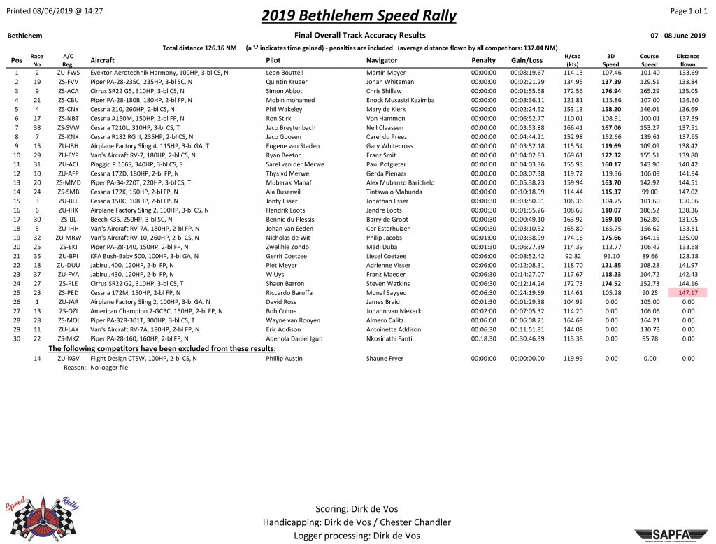 Final Overall Handicap Results Bethlehem 2019